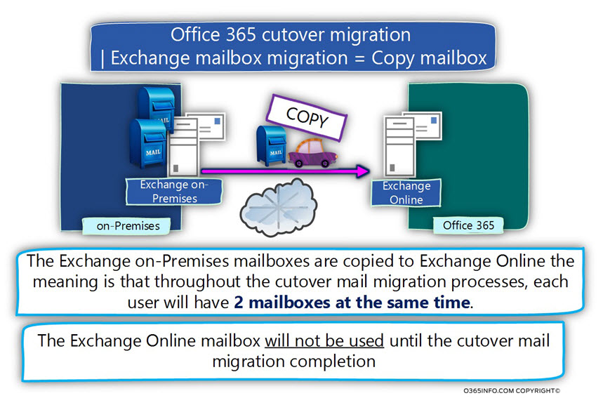 Office 365 cutover migration - Exchange mailbox migration is Copy mailbox -03